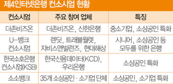 급물살 ‘제4인뱅’ 도전자들…그들은 지금