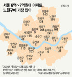 가성비 왕, ‘노도강’ ‘금관구’엔 아직도 많다