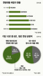 ‘정년 연장’ 논의 불붙나…고령 취업자 급증 [데이터로 보는 세상]
