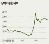 삼전 추락할 때 中 반도체 SMIC ‘불기둥’