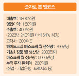 바이오던스 ‘대박’ 그 제조사…IPO 도전 [화제의 기업]