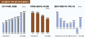 KB, 수익 다변화 발군…해외는 과제
