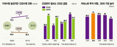 “나는 천천히 늙고 싶다” 2030 ‘저속노화’ 열풍 [스페셜리포트]