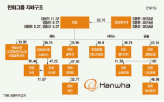 스텝 꼬인 한화 승계…남은 과제 세 가지