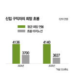구직자가 원하는 희망 초봉 ‘4140만원’ [데이터로 보는 세상]