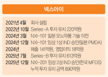 암세포 ‘방어막’ 깨는 ‘K바이오 루키’ 어디? [내일은 천억클럽]