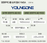 성래은 영원무역 부회장 ‘300억 연봉킹’…HOW?