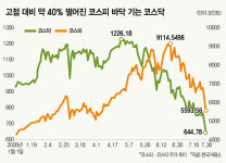 반도체 지키고 바이오·조선 담아라