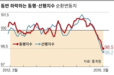 기저효과로 3월 생산·소비·투자 ↑…순환변동치, 역대 최장 동반 하락