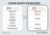 요양병원 장기입원 줄인다…361일 넘으면 입원료 15% 수가 삭감