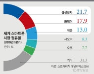 3명 중 1명은 중국폰 쓴다···화웨이, 삼성 턱밑 추격