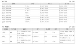 금호동 대우아파트, 저렴한 매물은 속속 소진