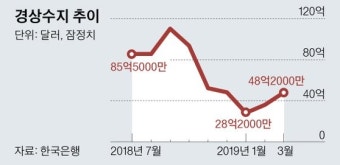 불안한 흑자…83개월 흑자에도 1분기 경상수지 6년9개월 최소