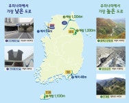 [숫자로 본 우리나라 도로] 도로 합치면 국민 1명당 2.14m, 가장 긴 도로는 77번 국도