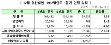 이익 고꾸라지고 빚은 늘어…1분기 상장사 실적 경고등