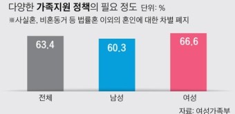 국민 60% “비혼 동거 차별은 안 되지만…자식 결혼상대는 NO”