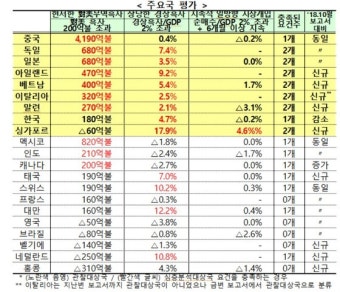 중국, 무역갈등에도 '환율조작국' 면해…한국은 하반기 제외 시사