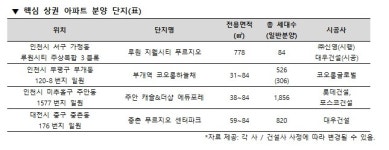 대규모 개발지 내 핵심상권 아파트 ‘루원 지웰시티 푸르지오’ 눈길