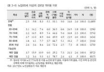 노인들이 경로당을 안 가는 가장 큰 이유…몸이 불편해서