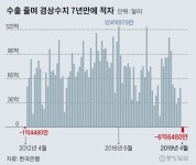 [뉴스분석]한국 경제 최후의 보루마저···경상수지 7년만에 적자 전환