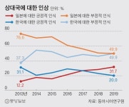 한국인 59% “일본과 안보협력”…“경제협력 필요”엔 83%