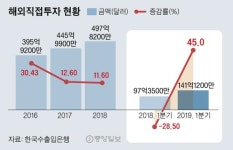 기업들 도피하듯 탈한국…1분기만 16조 빠져나갔다