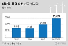 태양광 확대의 냉정한 현실…농어촌공사, 기존 목표 10분의 1로 줄이기로