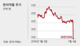 1조원대 대박 기술수출 계약 펑크…제약ㆍ바이오 업계에 ‘한미약품 쇼크’