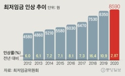 내년 최저임금 2.87% 올라 8590원···文 1만원 공약 힘들어졌다
