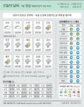 [오늘의 날씨]  7월 18일