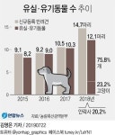 펫팸시대의 그늘…유실·유기동물 12만마리 사상 최대