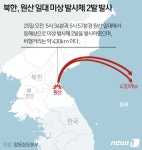 北, 원산서 미상 발사체 2발 발사…동해로 430㎞ 비행