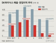 11분기 만에 영업이익 1조 밑돈 SK하이닉스, 메모리 추가감산 결정