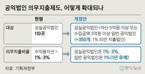 1주택자도 비과세 혜택 줄인다…겸용주택 상가 분리해 양도세