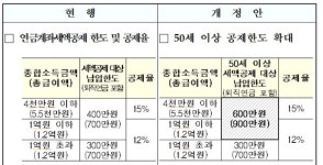 만기 ISA, 연금계좌로 전환하면 세금혜택…노후 사적 연금 장려 차원