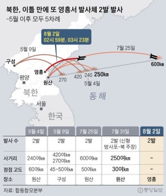 北 이틀 만에 또…합참 