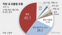 직장내 괴롭힘 최대 이슈는 “폭언 못 참겠다”