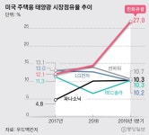 김승연·김동관 부자의 태양광 꿈, 10년 만에 빛 봤다