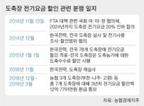 “할인받은 전기료 뱉어내라”…한전 VS 도축업계, 깊어지는 갈등