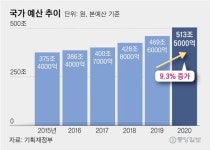 내년 513.5조 초수퍼 예산…3년새 113조원 늘렸다
