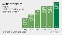의료비 더 낸 요양병원 환자에 6년간 3조원 돌려줬다..10명 중 6명꼴 환급
