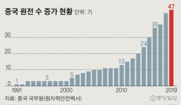 강화도서 불과 400km···韓서해 맞은편에 中원전 12개 있다