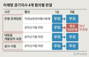 2심서 당선무효형 선고····이재명은 한동안 자리 뜨지 못했다