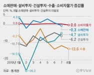 저성장·저물가 경기 냉골 추석 이후 본격화한다