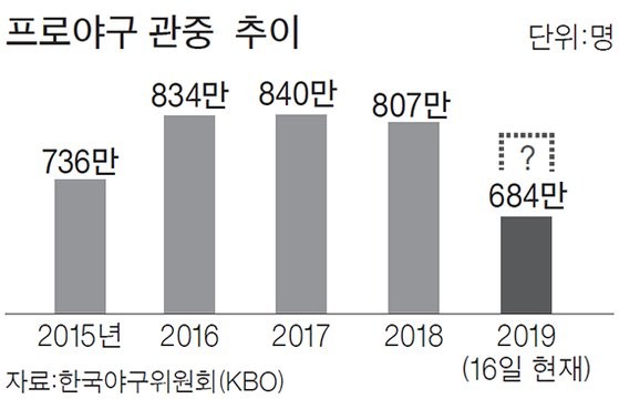 한국 프로야구, 시범경기서 7만1천288명의 역대 최다 관중 기록 경신