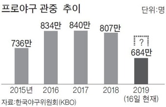한국 프로야구, 시범경기서 7만1천288명의 역대 최다 관중 기록 경신