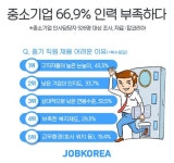일자리 없다는데 구인난 겪는 중소기업…10곳 중 7곳 “인력 부족”