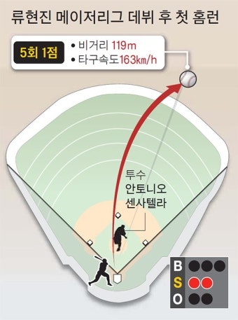 깜짝 홈런 ‘베이브 류스’ 13승도 약속도 챙겼다