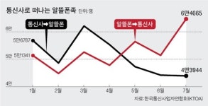 5G, 알뜰폰에서도 터진다