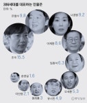 [창간기획]386 하면 떠오르는 단어? 1위 민주화투쟁 2위 내로남불